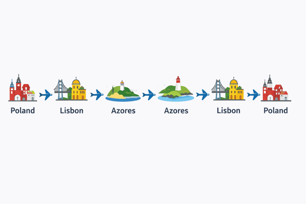 Minimalistyczna infografika podróżnicza przedstawiająca numerowaną checklistę podróży: lot z Polski do Lizbony, nocleg w Lizbonie, lot na Azory, powrót do Portugalii kontynentalnej oraz opcjonalny pobyt w Algarve lub Porto; czysty, profesjonalny styl bloga podróżniczego, ikony, jasne tło.