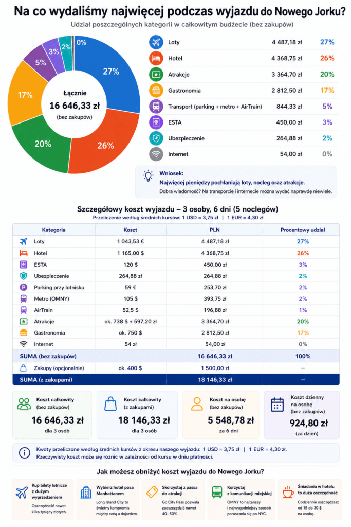 Infografika przedstawiająca koszt wyjazdu do Nowego Jorku w 2026 roku – podział wydatków na loty, hotel, atrakcje, gastronomię, transport i pozostałe koszty.