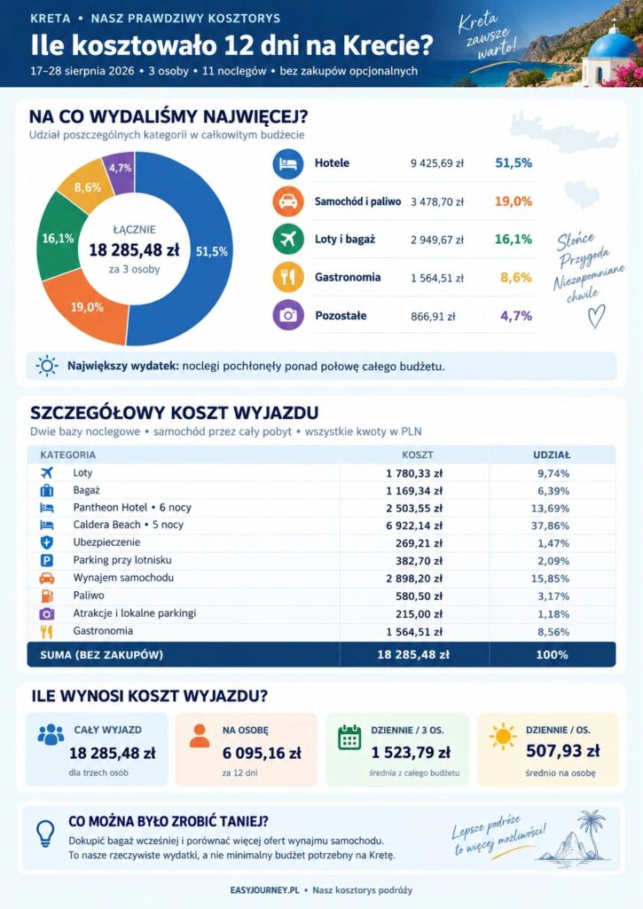Ile kosztują wakacje na Krecie – infografika przedstawiająca wydatki 18 285,48 zł podczas 12-dniowego wyjazdu dla trzech osób.